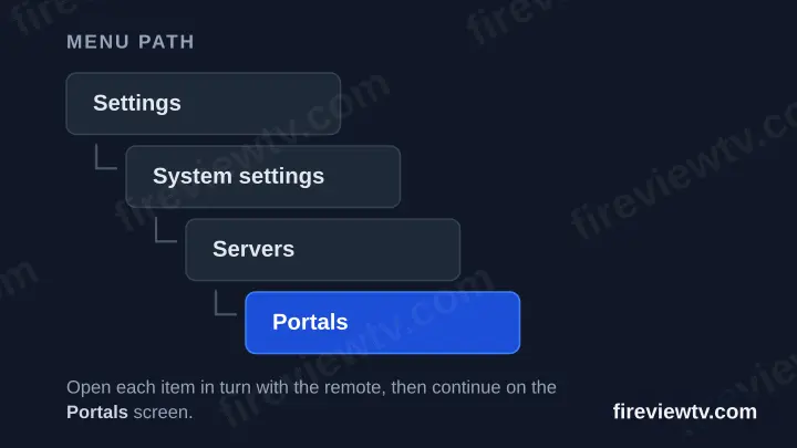 Diagram of the MAG menu path: Settings, then System settings, then Servers, then Portals.